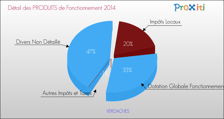 Décomposition du Budget de Fonctionnement 2014 de la commune de VERDACHES Budget de Fonctionnement 2014 pour la commune de VERDACHES