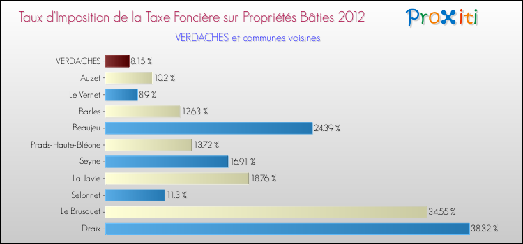 Taux d'imposition de la taxe foncière sur le bati 2012 pour VERDACHES et les communes proches Comparaison des taux d'imposition de la taxe foncière sur le bati 2012 pour VERDACHES et les communes voisines