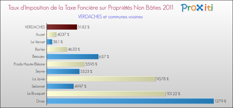 Taux d'imposition de la taxe foncière sur les immeubles et terrains non batis 2011 pour VERDACHES et les communes proches Comparaison des taux d'imposition de la taxe foncière sur les immeubles et terrains non batis 2011 pour VERDACHES et les communes voisines
