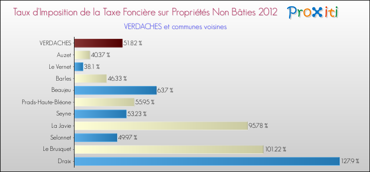 Taux d'imposition de la taxe foncière sur les immeubles et terrains non batis 2012 pour VERDACHES et les communes proches Comparaison des taux d'imposition de la taxe foncière sur les immeubles et terrains non batis 2012 pour VERDACHES et les communes voisines