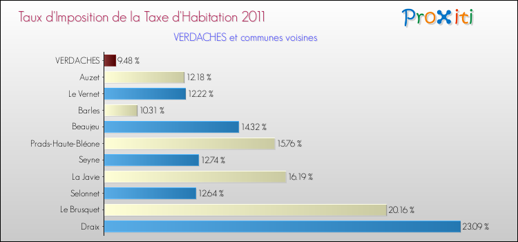 Taux d'imposition de la taxe d'habitation 2011 pour VERDACHES et les communes proches Comparaison des taux d'imposition de la taxe d'habitation 2011 pour VERDACHES et les communes voisines