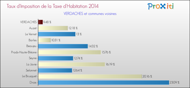 Taux d'imposition de la taxe d'habitation 2014 pour VERDACHES et les communes proches Comparaison des taux d'imposition de la taxe d'habitation 2014 pour VERDACHES et les communes voisines
