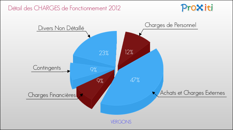 Décomposition des Charges de Fonctionnement 2012 de la commune de VERGONS Charges de Fonctionnement 2012 pour la commune de VERGONS