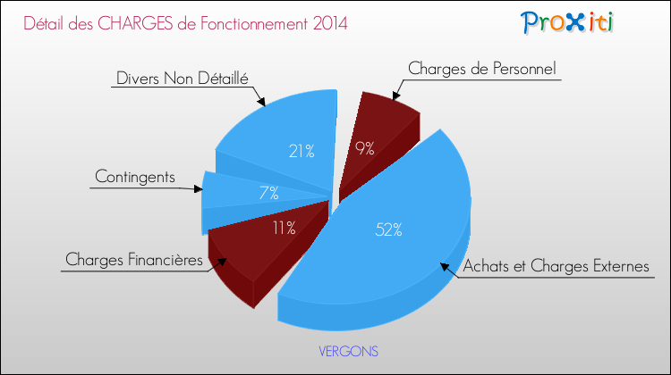 Décomposition des Charges de Fonctionnement 2014 de la commune de VERGONS Charges de Fonctionnement 2014 pour la commune de VERGONS
