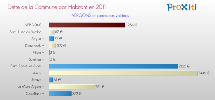 Dette par habitant de la commune en 2011 pour VERGONS et les communes proches Comparaison de la dette par habitant de la commune en 2011 pour VERGONS et les communes voisines