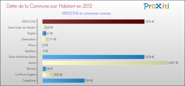 Dette par habitant de la commune en 2012 pour VERGONS et les communes proches Comparaison de la dette par habitant de la commune en 2012 pour VERGONS et les communes voisines