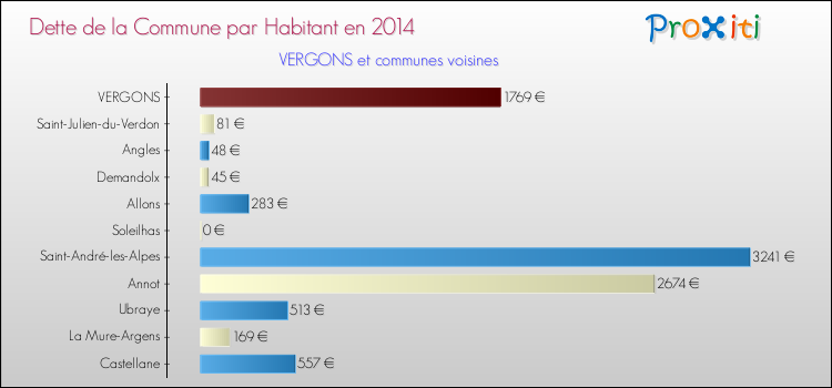 Dette par habitant de la commune en 2014 pour VERGONS et les communes proches Comparaison de la dette par habitant de la commune en 2014 pour VERGONS et les communes voisines