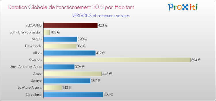 Montant des dotations globales de fonctionnement DGF par Habitant pour VERGONS et les communes proches Comparaison des des dotations globales de fonctionnement DGF par habitant pour VERGONS et les communes voisines
