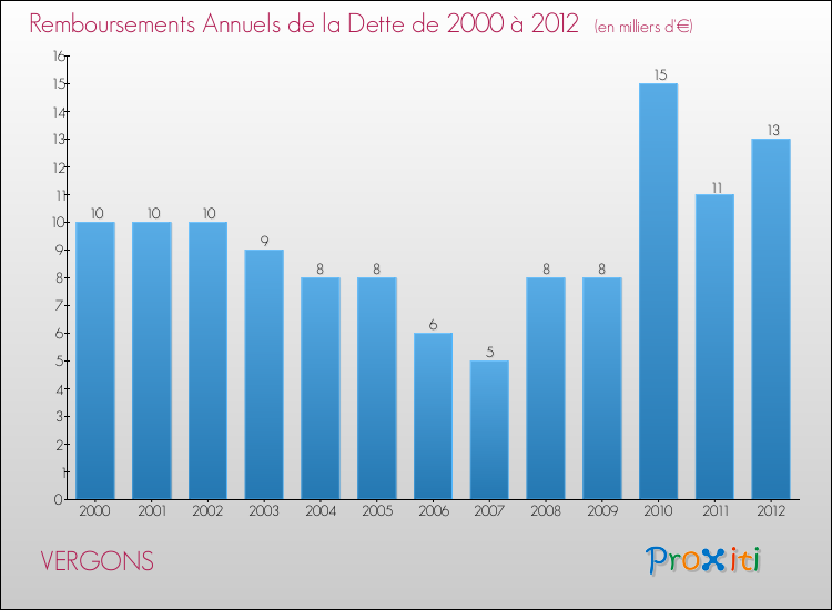 Evolution de l'annuité de la dette pour la commune de VERGONS de 2000 à 2012 Annuités de la dette pour VERGONS de 2000 à 2012