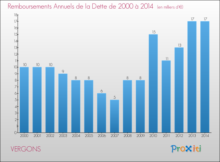 Evolution de l'annuité de la dette pour la commune de VERGONS de 2000 à 2014 Annuités de la dette pour VERGONS de 2000 à 2014