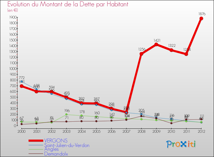 Evolution de la dette par habitant pour la commune de VERGONS et les communes proches de 2000 à 2012 Comparaison de la dette par habitant pour VERGONS et les communes voisines de 2000 à 2012
