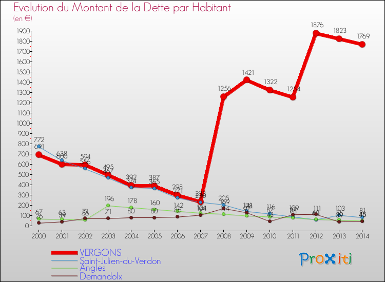 Evolution de la dette par habitant pour la commune de VERGONS et les communes proches de 2000 à 2014 Comparaison de la dette par habitant pour VERGONS et les communes voisines de 2000 à 2014
