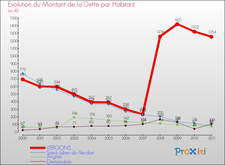 Evolution de la dette par habitant pour la commune de VERGONS et les communes proches Comparaison de la dette par habitant pour VERGONS et les communes voisines