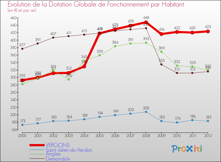 Evolution et montant de la dotation globale de fonctionnement par Habitant pour VERGONS et les communes proches Comparaison des dotations globales de fonctionnement par habitant pour VERGONS et les communes voisines
