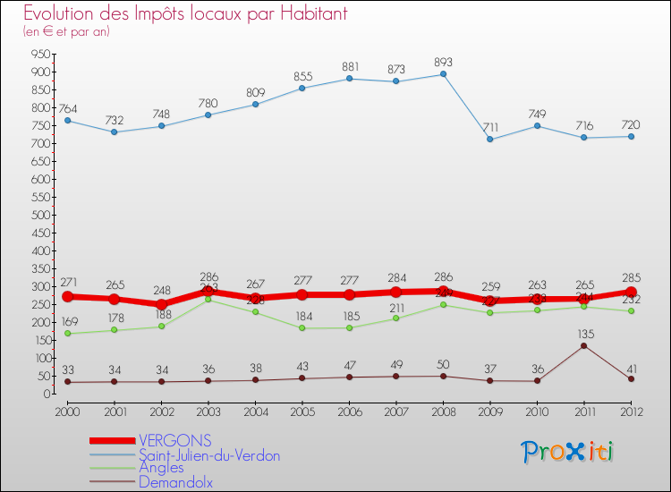 Evolution et montant des impôts locaux par Habitant pour VERGONS et les communes proches Comparaison des impôts locaux par habitant pour VERGONS et les communes voisines