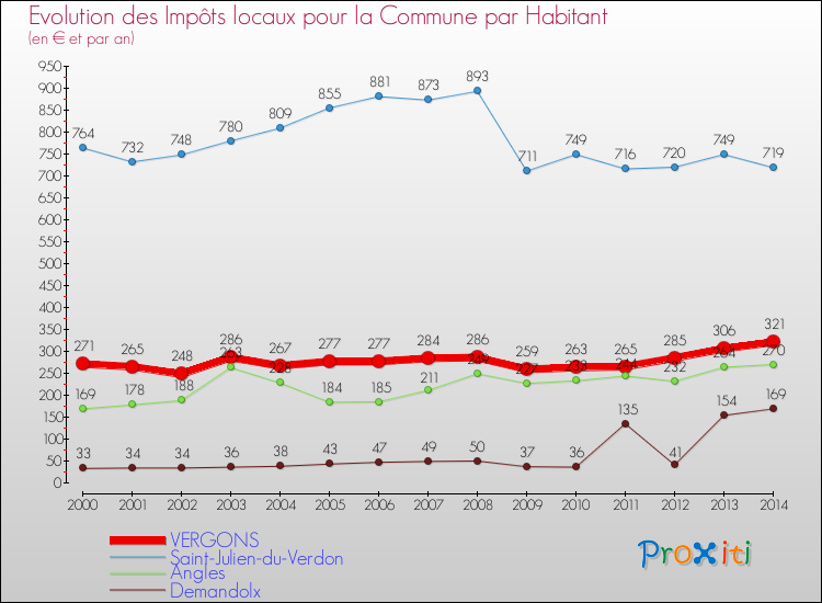 Evolution et montant des impôts locaux par Habitant pour VERGONS et les communes proches de 2000 à 2014 Comparaison des impôts locaux par habitant pour VERGONS et les communes voisines de 2000 à 2014