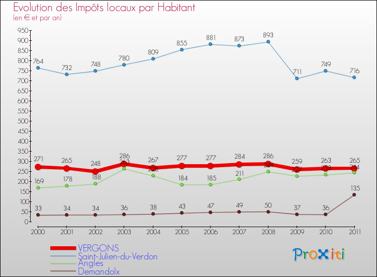 Evolution et montant des impôts locaux par Habitant pour VERGONS et les communes proches Comparaison des impôts locaux par habitant pour VERGONS et les communes voisines