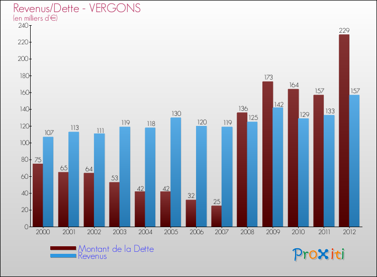Evolution comparée de la dette et des revenus pour la commune de VERGONS de 2000 à 2012 Comparaison de la dette et des revenus pour VERGONS de 2000 à 2012