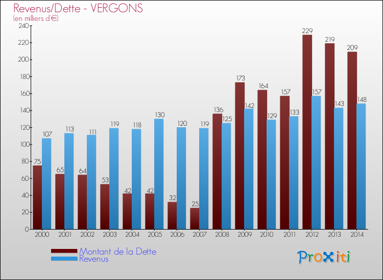 Evolution comparée de la dette et des revenus pour la commune de VERGONS de 2000 à 2014 Comparaison de la dette et des revenus pour VERGONS de 2000 à 2014