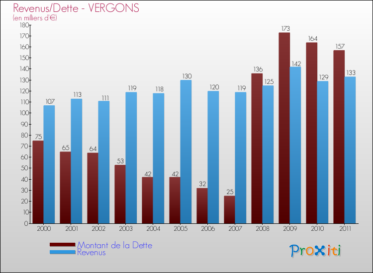 Evolution comparée de la dette et des revenus pour la commune de VERGONS de 2000 à 2011 Comparaison de la dette et des revenus pour VERGONS de 2000 à 2011