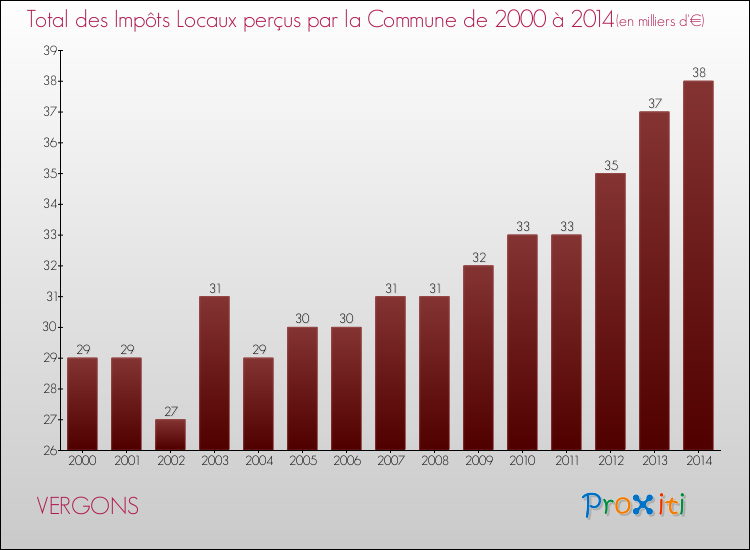 Evolution des Impôts Locaux pour la commune de VERGONS de 2000 à 2014 Evolution des Impôts Locaux pour VERGONS de 2000 à 2014