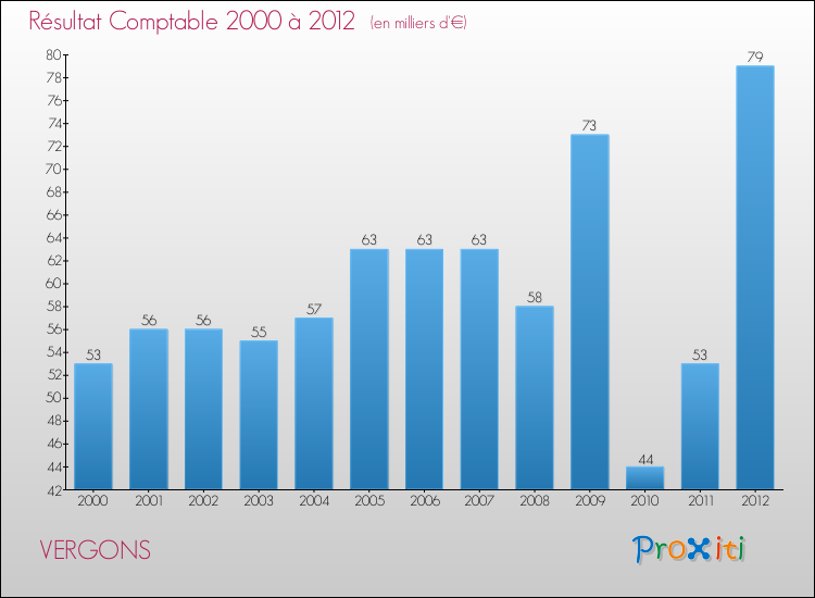 Evolution du résultat comptable pour la commune de VERGONS de 2000 à 2012 Evolution du résultat comptable pour VERGONS de 2000 à 2012