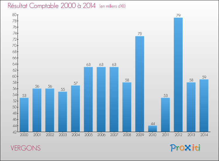 Evolution du résultat comptable pour la commune de VERGONS de 2000 à 2014 Evolution du résultat comptable pour VERGONS de 2000 à 2014