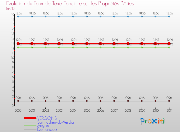 Evolution du taux de la taxe foncière sur le bati pour VERGONS et les communes proches Comparaison des taux de taxe foncière sur le bati pour VERGONS et les communes voisines
