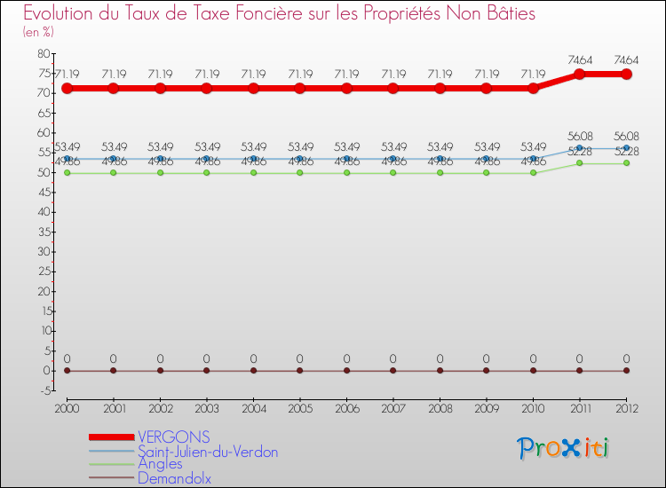 Evolution du taux de la taxe foncière sur les immeubles et terrains non batis pour VERGONS et les communes proches de 2000 à 2012 Comparaison des taux de la taxe foncière sur les immeubles et terrains non batis pour VERGONS et les communes voisines de 2000 à 2012