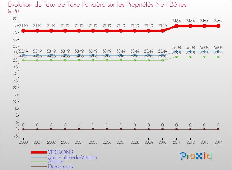 Evolution du taux de la taxe foncière sur les immeubles et terrains non batis pour VERGONS et les communes proches de 2000 à 2014 Comparaison des taux de la taxe foncière sur les immeubles et terrains non batis pour VERGONS et les communes voisines de 2000 à 2014