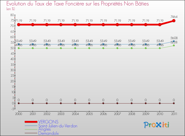 Evolution du taux de la taxe foncière sur les immeubles et terrains non batis pour VERGONS et les communes proches Comparaison des taux de la taxe foncière sur les immeubles et terrains non batis pour VERGONS et les communes voisines