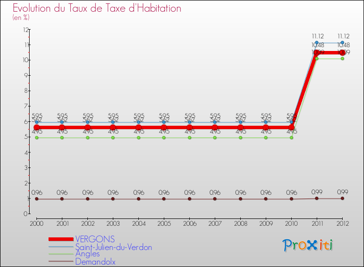Evolution du taux de la taxe d'habitation pour VERGONS et les communes proches Comparaison des taux de la taxe d'habitation pour VERGONS et les communes voisines