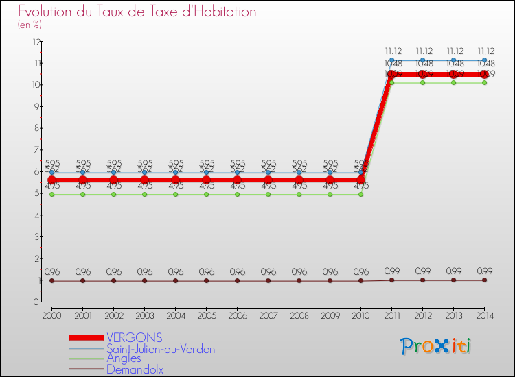 Evolution du taux de la taxe d'habitation pour VERGONS et les communes proches de 2000 à 2014 Comparaison des taux de la taxe d'habitation pour VERGONS et les communes voisines de 2000 à 2014