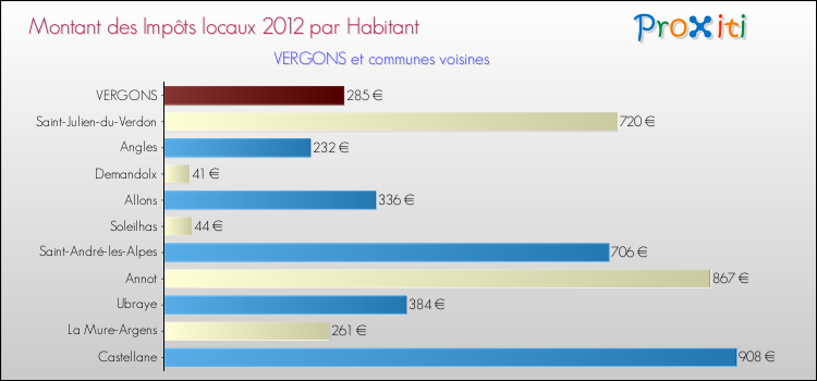 Montant des impôts locaux par Habitant pour VERGONS et les communes proches Comparaison des impôts locaux par habitant pour VERGONS et les communes voisines
