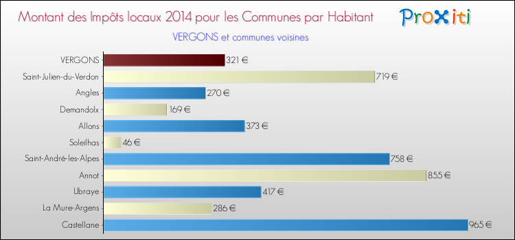 Montant des impôts locaux par Habitant pour VERGONS et les communes proches en 2014 Comparaison des impôts locaux par habitant pour VERGONS et les communes voisines en 2014
