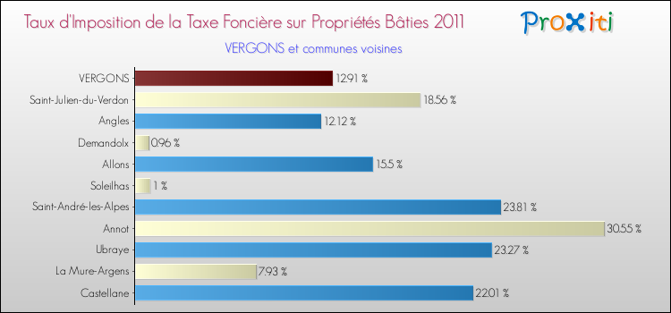 Taux d'imposition de la taxe foncière sur le bati 2011 pour VERGONS et les communes proches Comparaison des taux d'imposition de la taxe foncière sur le bati 2011 pour VERGONS et les communes voisines