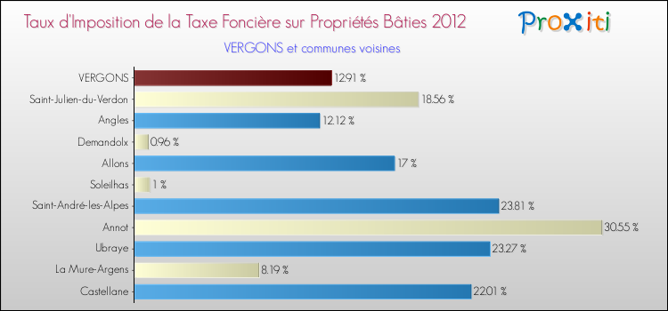 Taux d'imposition de la taxe foncière sur le bati 2012 pour VERGONS et les communes proches Comparaison des taux d'imposition de la taxe foncière sur le bati 2012 pour VERGONS et les communes voisines