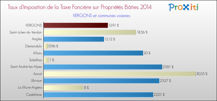 Taux d'imposition de la taxe foncière sur le bati 2014 pour VERGONS et les communes proches Comparaison des taux d'imposition de la taxe foncière sur le bati 2014 pour VERGONS et les communes voisines