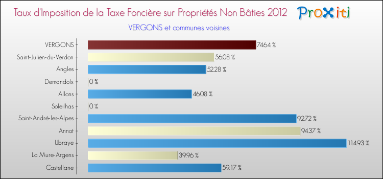Taux d'imposition de la taxe foncière sur les immeubles et terrains non batis 2012 pour VERGONS et les communes proches Comparaison des taux d'imposition de la taxe foncière sur les immeubles et terrains non batis 2012 pour VERGONS et les communes voisines