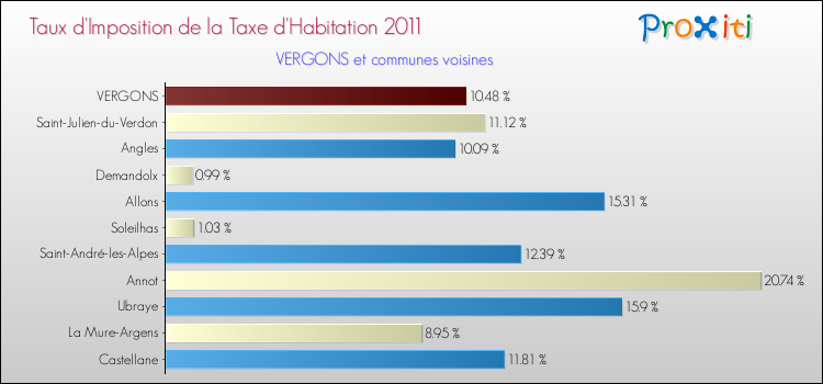 Taux d'imposition de la taxe d'habitation 2011 pour VERGONS et les communes proches Comparaison des taux d'imposition de la taxe d'habitation 2011 pour VERGONS et les communes voisines