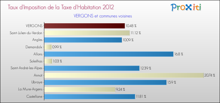 Taux d'imposition de la taxe d'habitation 2012 pour VERGONS et les communes proches Comparaison des taux d'imposition de la taxe d'habitation 2012 pour VERGONS et les communes voisines