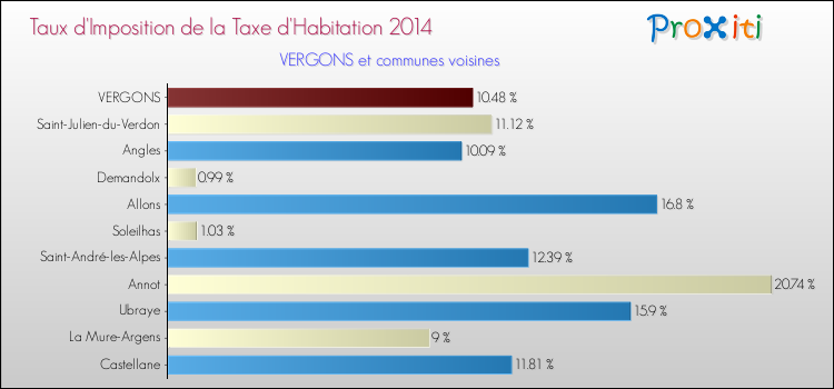 Taux d'imposition de la taxe d'habitation 2014 pour VERGONS et les communes proches Comparaison des taux d'imposition de la taxe d'habitation 2014 pour VERGONS et les communes voisines