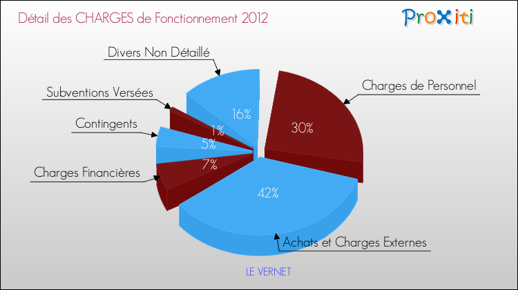 Décomposition des Charges de Fonctionnement 2012 de la commune de LE VERNET Charges de Fonctionnement 2012 pour la commune de LE VERNET