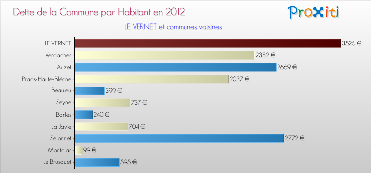 Dette par habitant de la commune en 2012 pour LE VERNET et les communes proches Comparaison de la dette par habitant de la commune en 2012 pour LE VERNET et les communes voisines