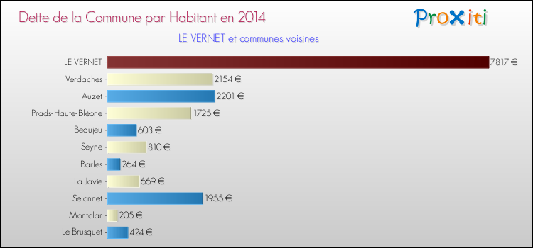 Dette par habitant de la commune en 2014 pour LE VERNET et les communes proches Comparaison de la dette par habitant de la commune en 2014 pour LE VERNET et les communes voisines