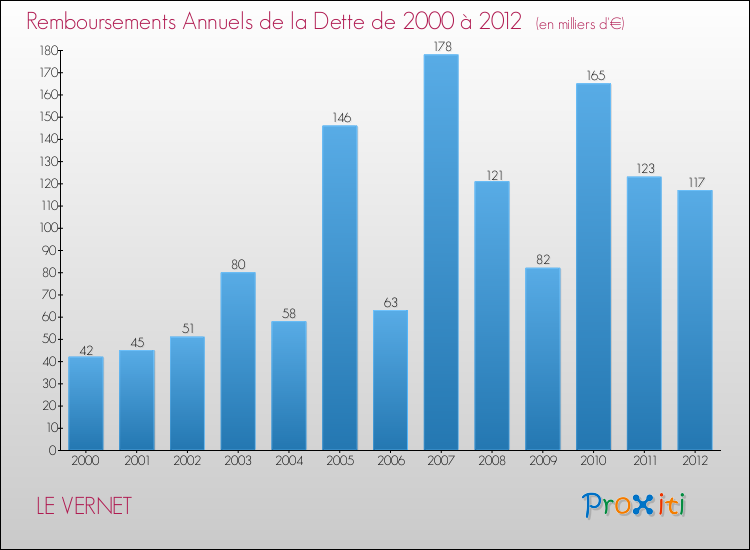 Evolution de l'annuité de la dette pour la commune de LE VERNET de 2000 à 2012 Annuités de la dette pour LE VERNET de 2000 à 2012