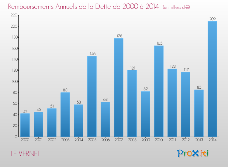 Evolution de l'annuité de la dette pour la commune de LE VERNET de 2000 à 2014 Annuités de la dette pour LE VERNET de 2000 à 2014