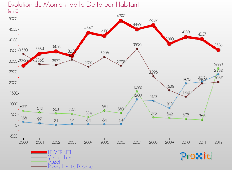 Evolution de la dette par habitant pour la commune de LE VERNET et les communes proches de 2000 à 2012 Comparaison de la dette par habitant pour LE VERNET et les communes voisines de 2000 à 2012