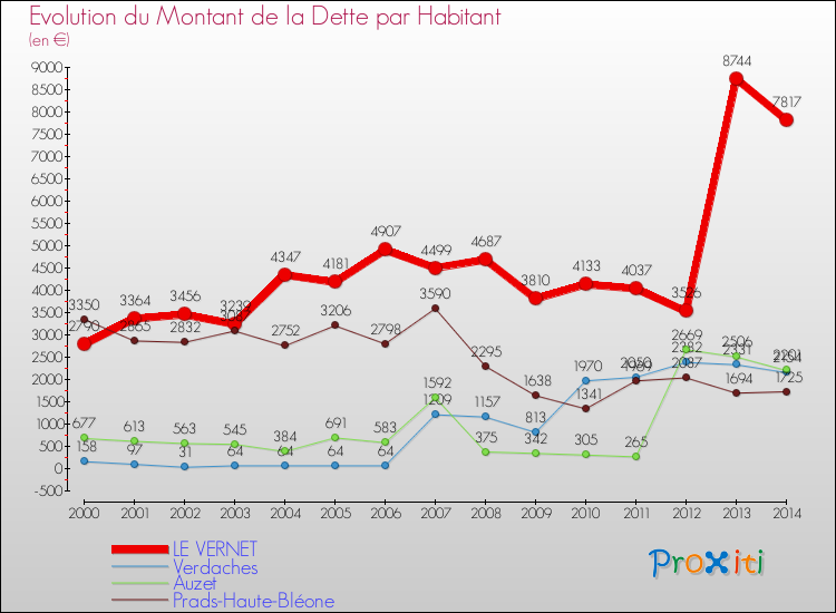 Evolution de la dette par habitant pour la commune de LE VERNET et les communes proches de 2000 à 2014 Comparaison de la dette par habitant pour LE VERNET et les communes voisines de 2000 à 2014