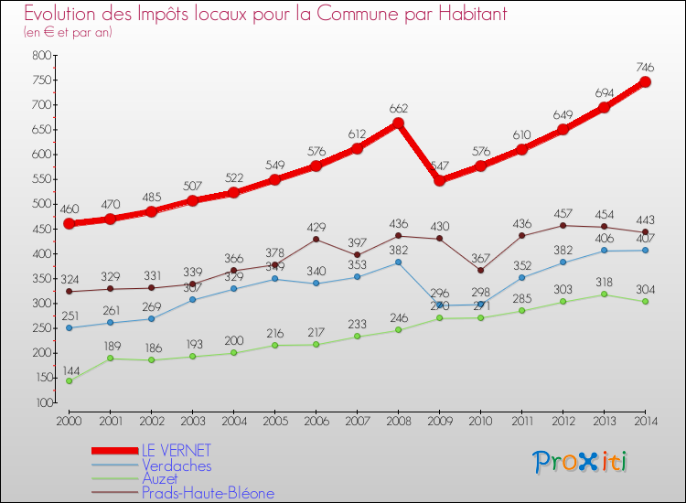 Evolution et montant des impôts locaux par Habitant pour LE VERNET et les communes proches de 2000 à 2014 Comparaison des impôts locaux par habitant pour LE VERNET et les communes voisines de 2000 à 2014